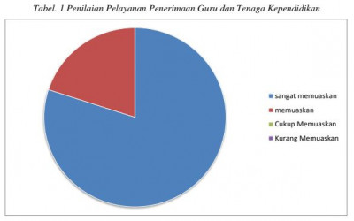 Hasil Survey Penilaian Pelayanan